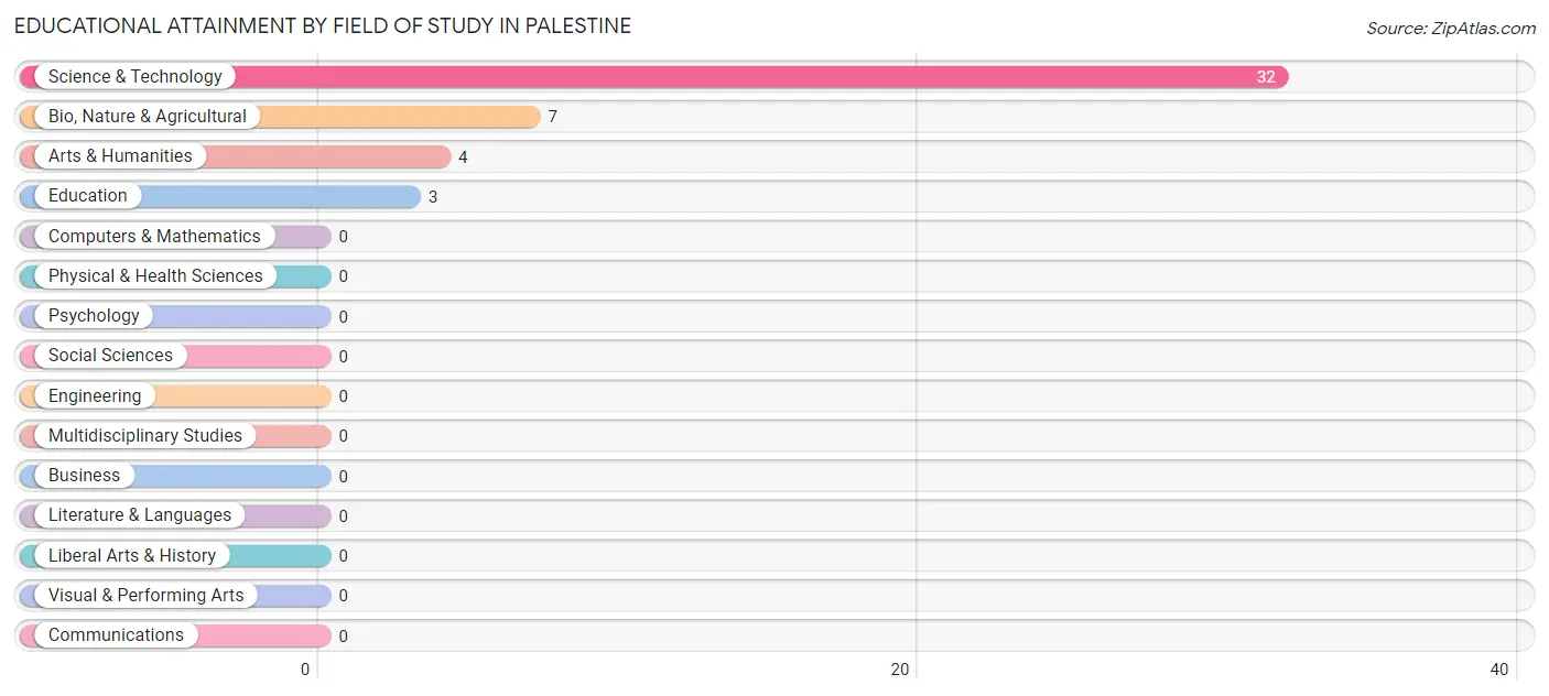 Educational Attainment by Field of Study in Palestine
