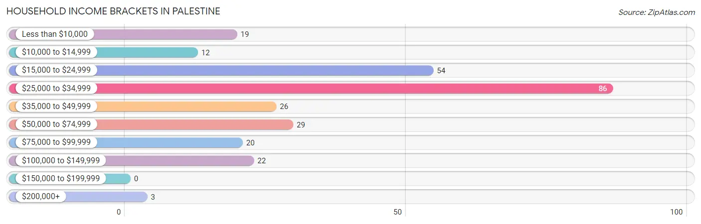 Household Income Brackets in Palestine