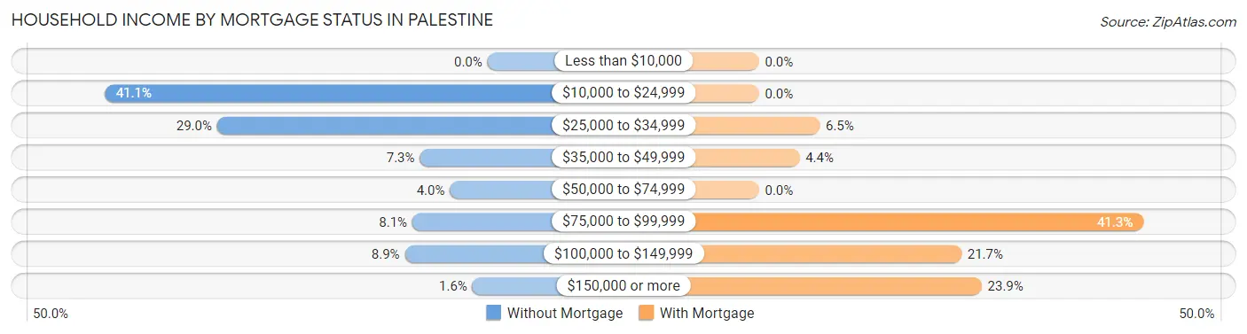 Household Income by Mortgage Status in Palestine