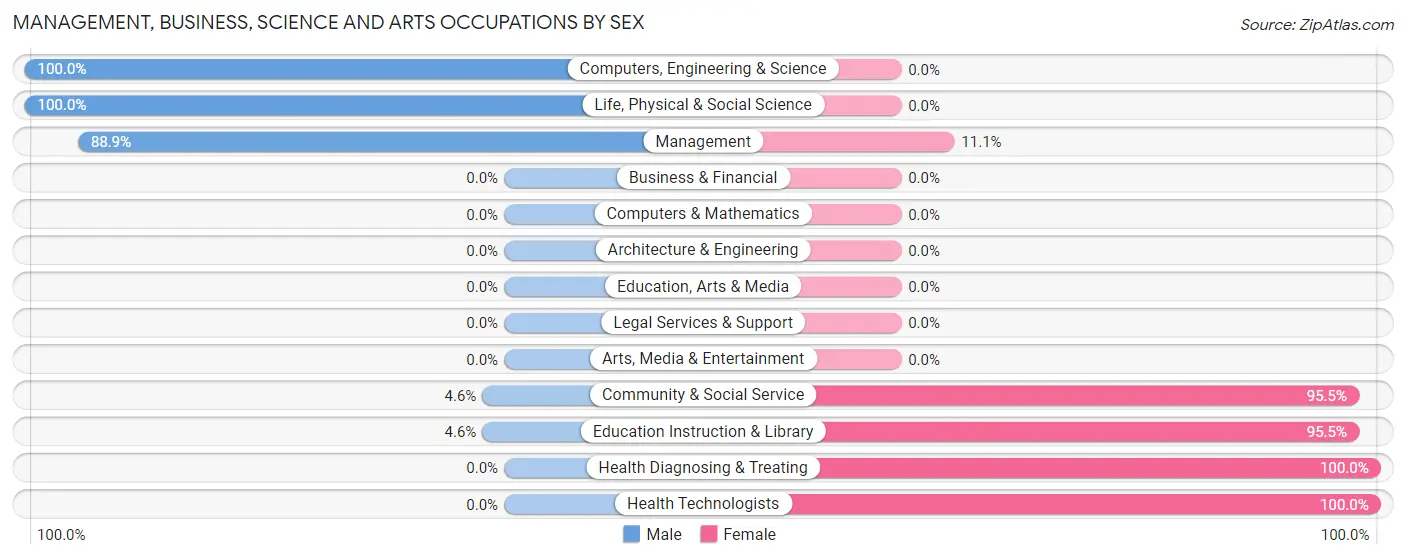 Management, Business, Science and Arts Occupations by Sex in Palestine