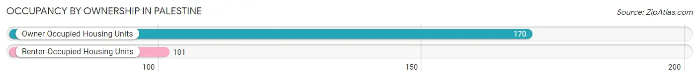 Occupancy by Ownership in Palestine