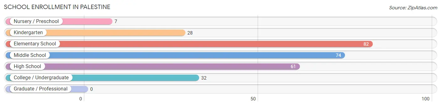 School Enrollment in Palestine