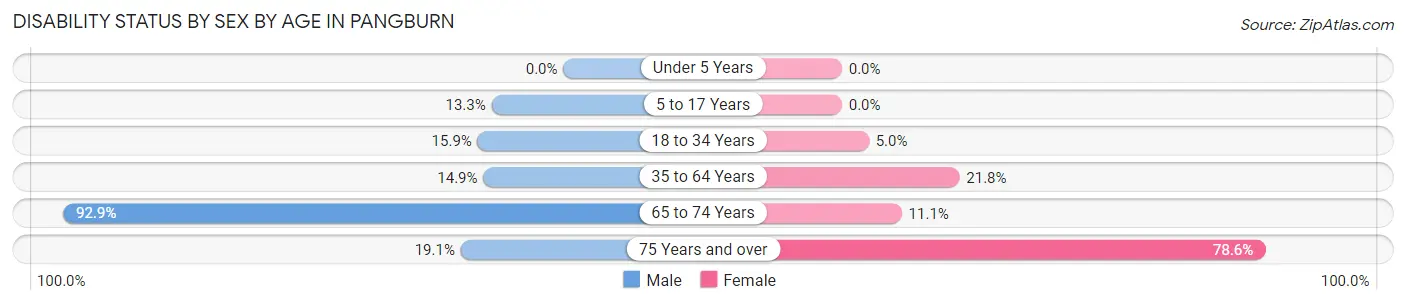 Disability Status by Sex by Age in Pangburn