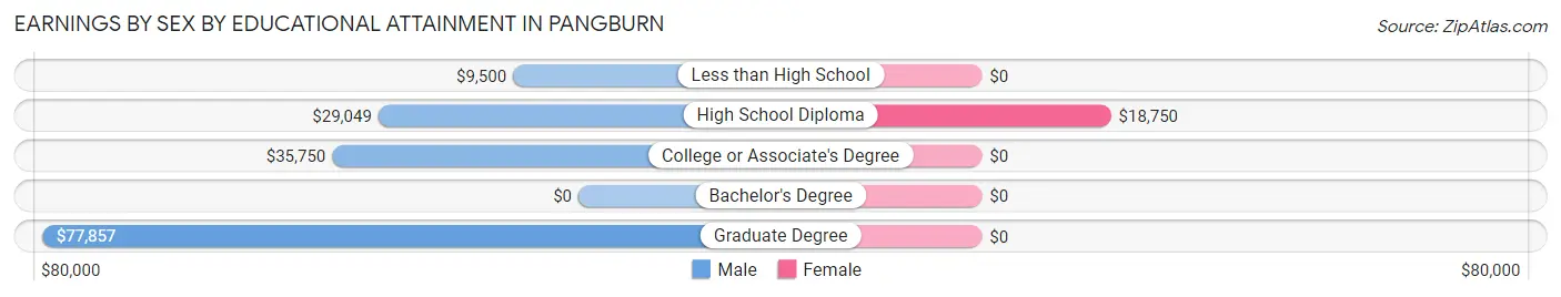 Earnings by Sex by Educational Attainment in Pangburn