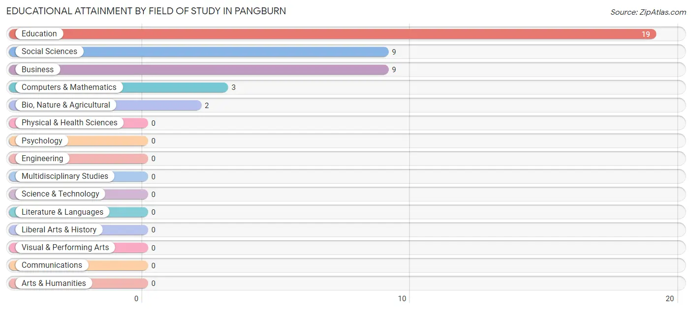 Educational Attainment by Field of Study in Pangburn