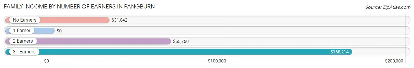 Family Income by Number of Earners in Pangburn