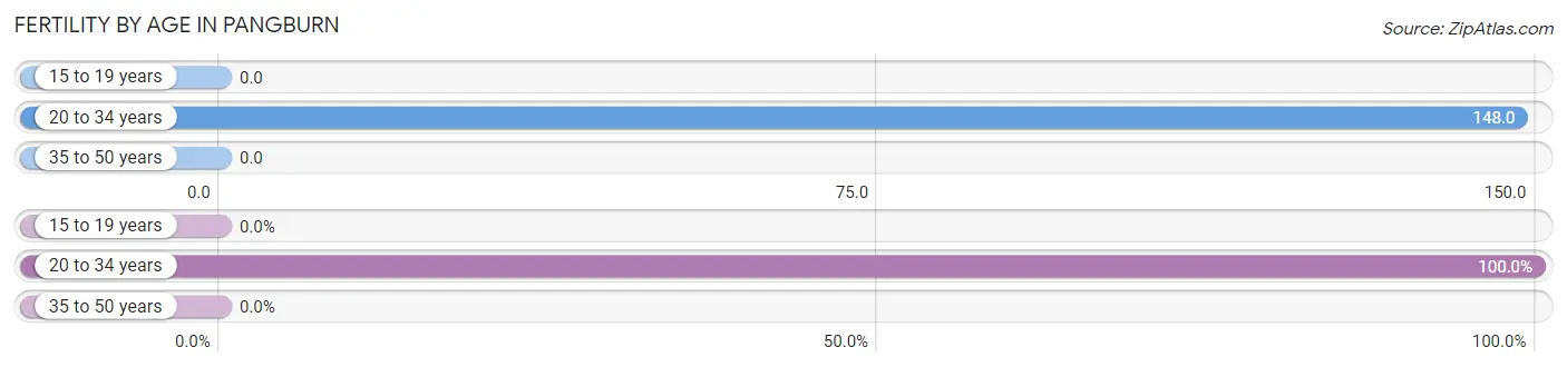 Female Fertility by Age in Pangburn