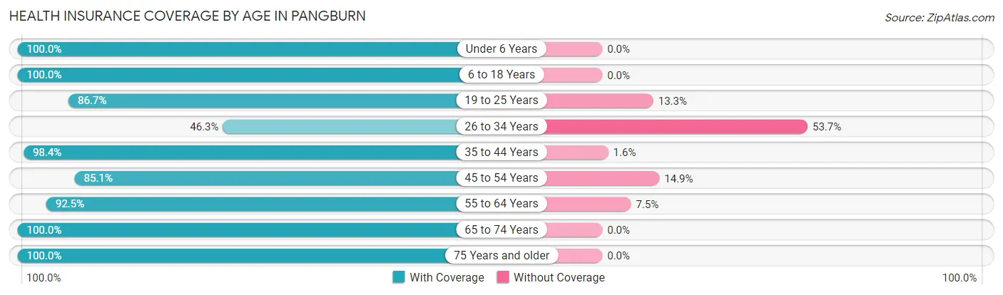 Health Insurance Coverage by Age in Pangburn