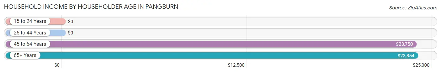 Household Income by Householder Age in Pangburn