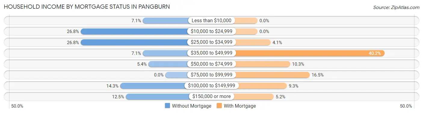 Household Income by Mortgage Status in Pangburn