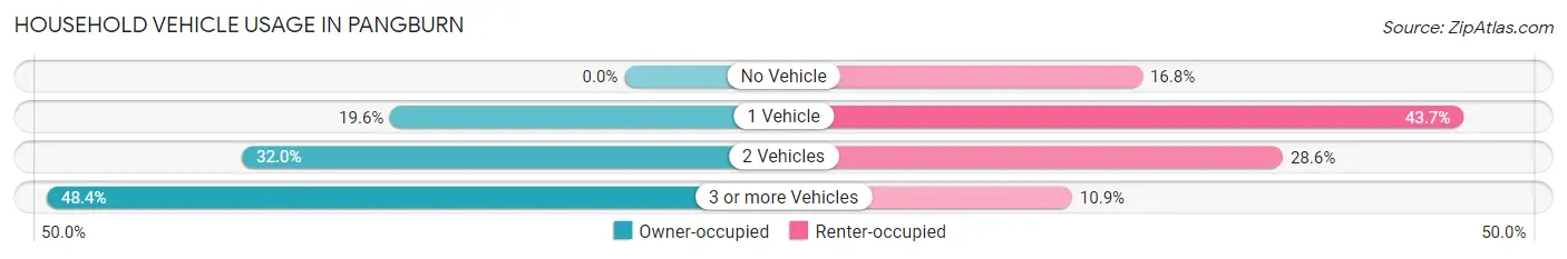Household Vehicle Usage in Pangburn