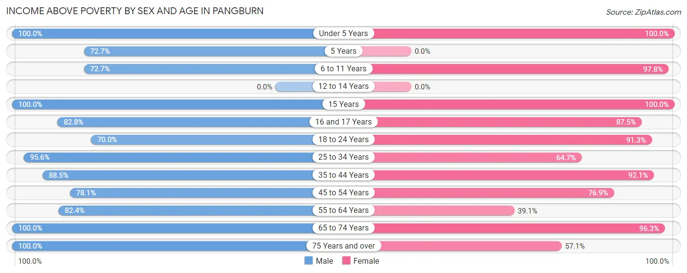 Income Above Poverty by Sex and Age in Pangburn