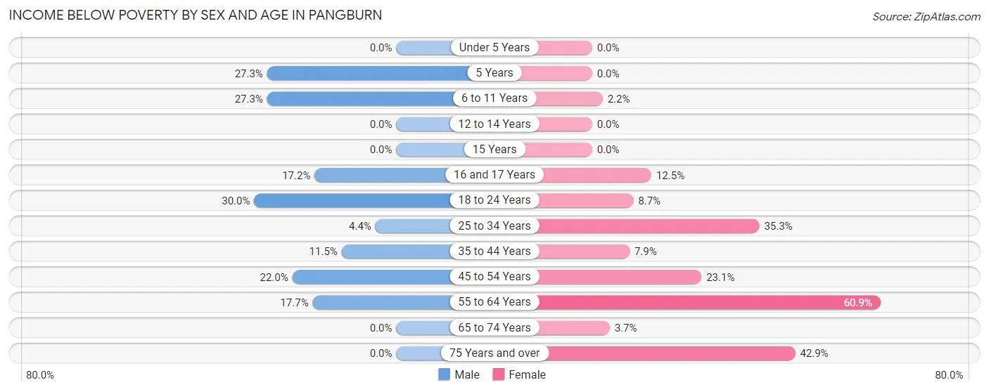 Income Below Poverty by Sex and Age in Pangburn