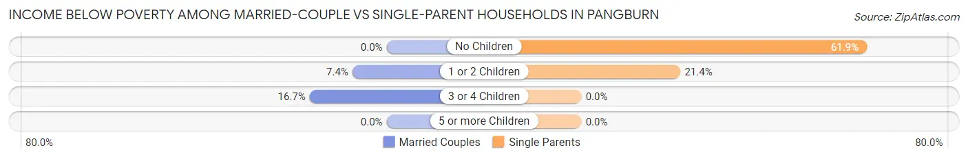 Income Below Poverty Among Married-Couple vs Single-Parent Households in Pangburn