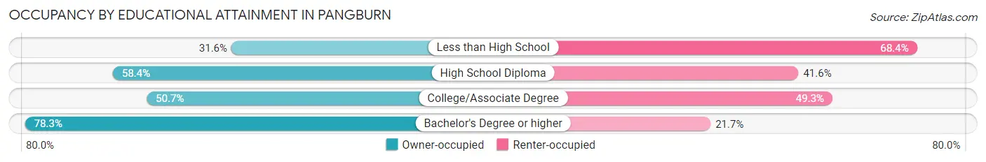 Occupancy by Educational Attainment in Pangburn