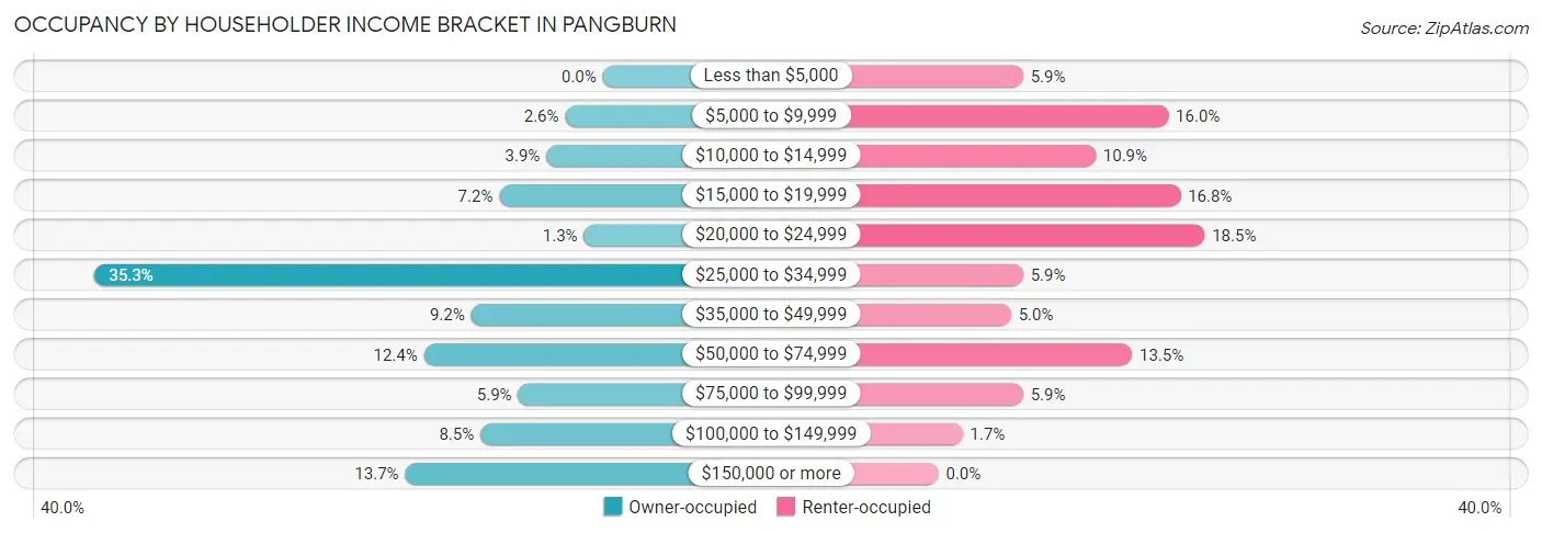 Occupancy by Householder Income Bracket in Pangburn