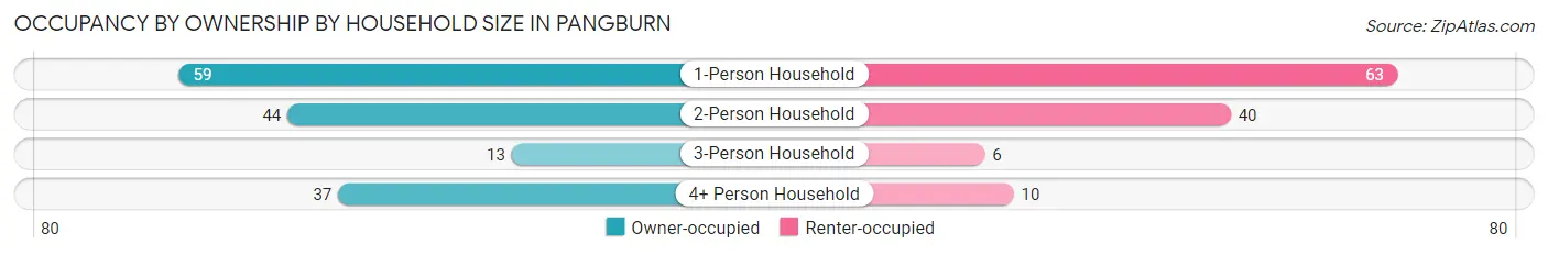 Occupancy by Ownership by Household Size in Pangburn