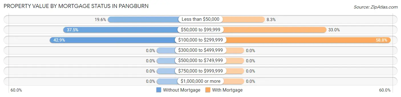 Property Value by Mortgage Status in Pangburn
