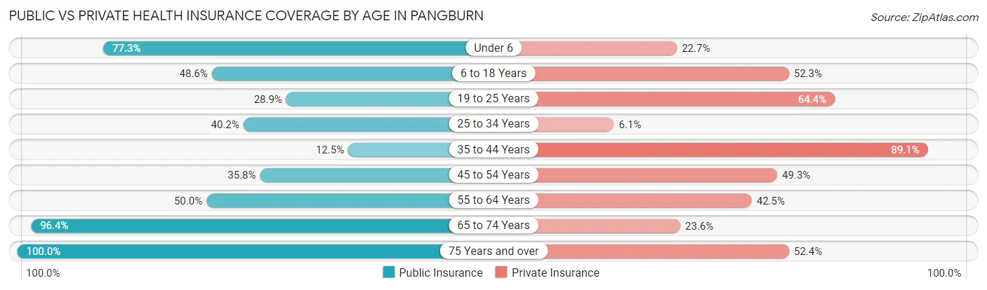 Public vs Private Health Insurance Coverage by Age in Pangburn