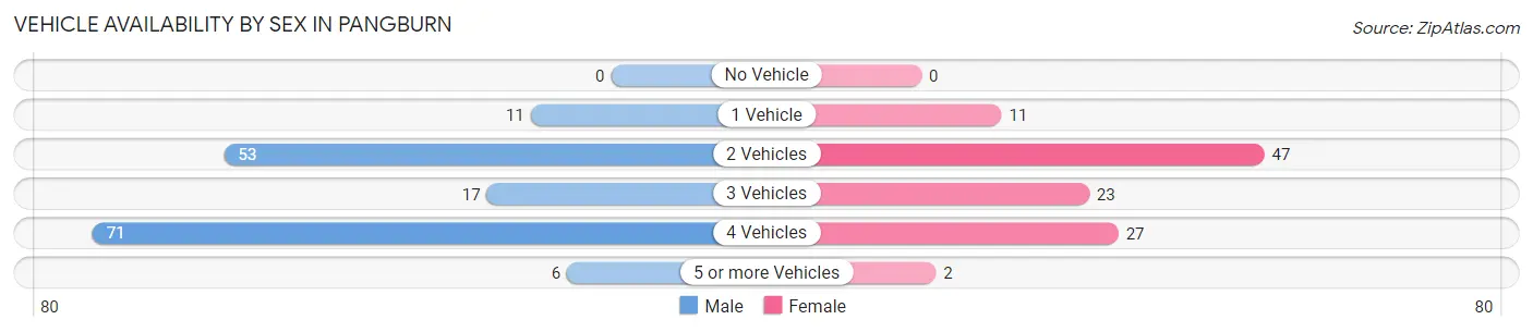 Vehicle Availability by Sex in Pangburn