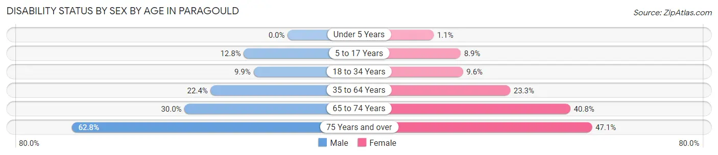 Disability Status by Sex by Age in Paragould