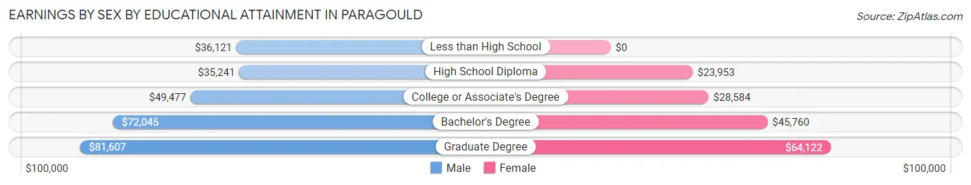 Earnings by Sex by Educational Attainment in Paragould