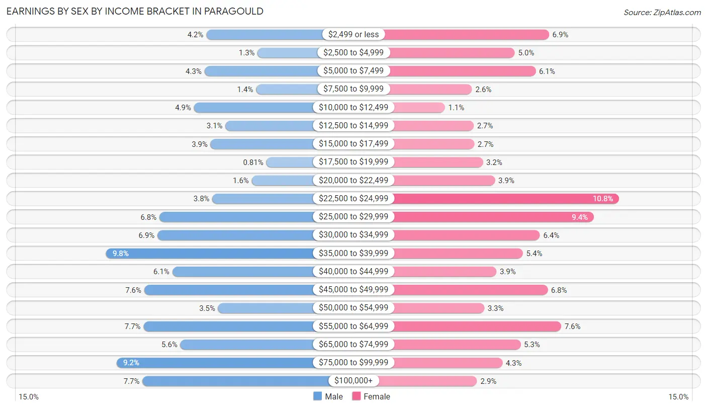 Earnings by Sex by Income Bracket in Paragould