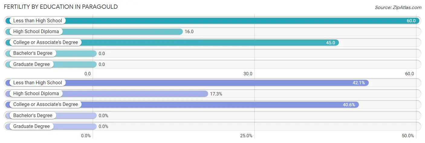 Female Fertility by Education Attainment in Paragould