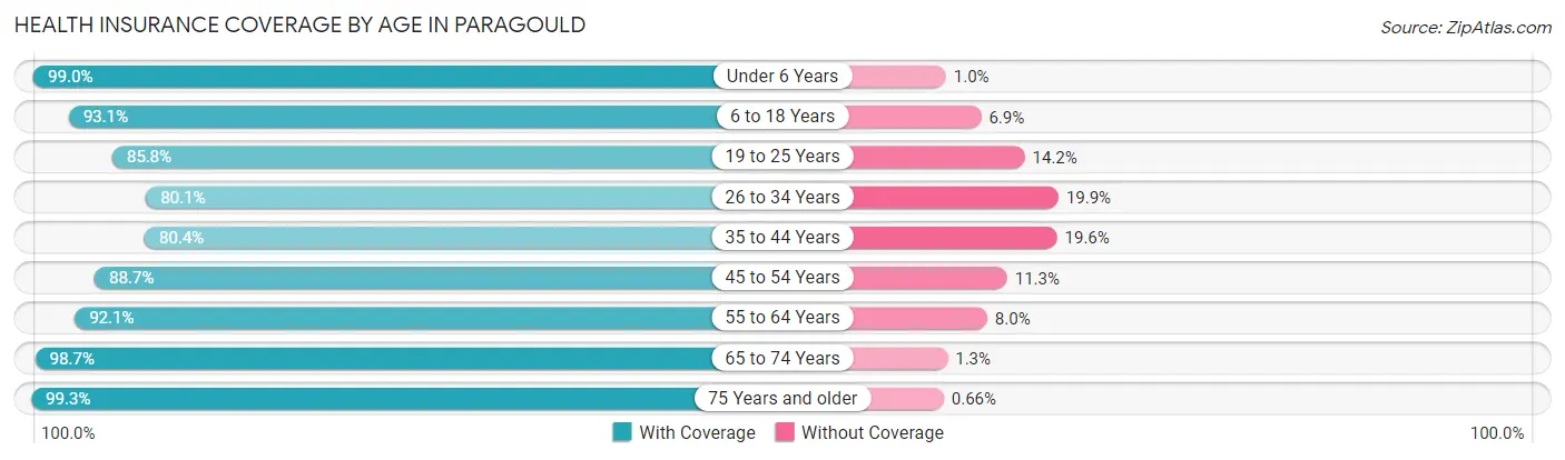 Health Insurance Coverage by Age in Paragould