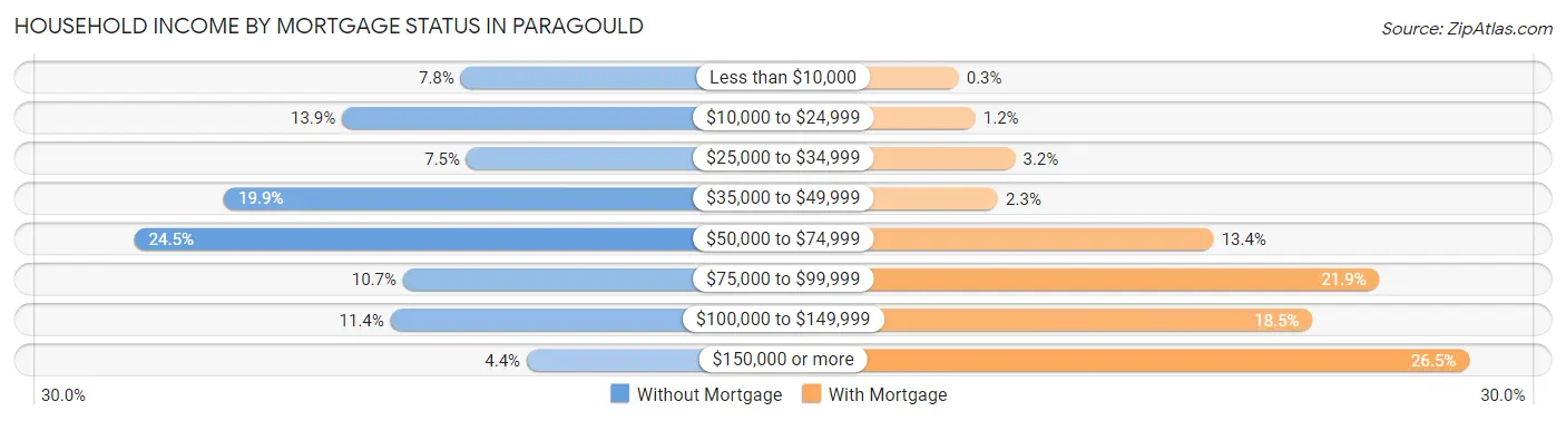 Household Income by Mortgage Status in Paragould