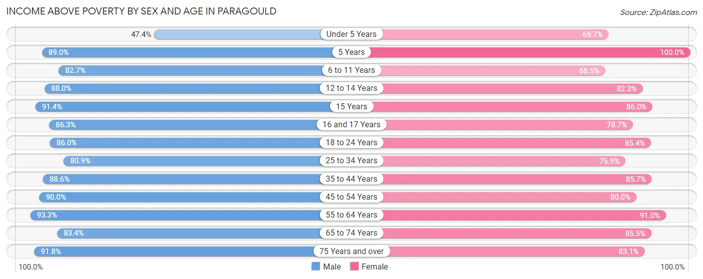 Income Above Poverty by Sex and Age in Paragould
