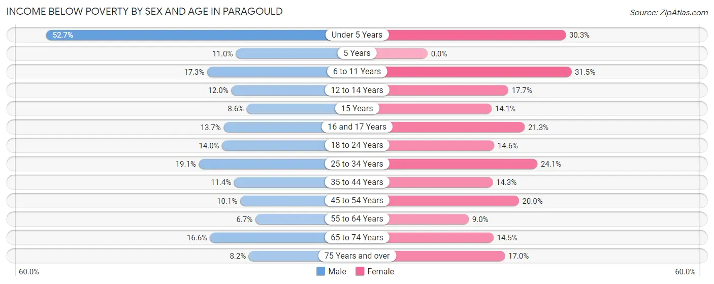 Income Below Poverty by Sex and Age in Paragould