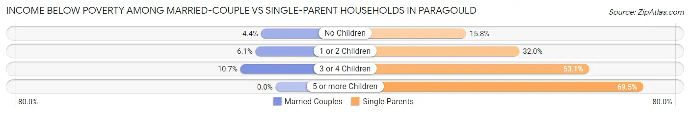 Income Below Poverty Among Married-Couple vs Single-Parent Households in Paragould