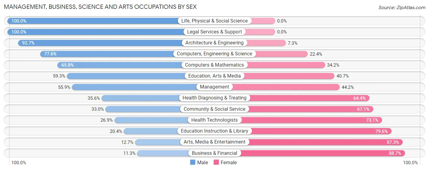 Management, Business, Science and Arts Occupations by Sex in Paragould