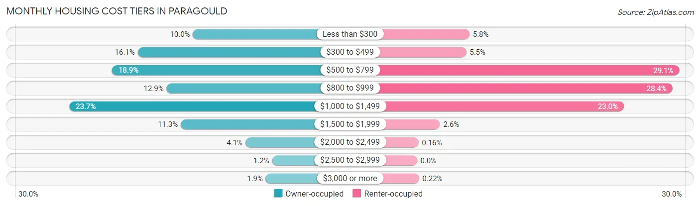 Monthly Housing Cost Tiers in Paragould