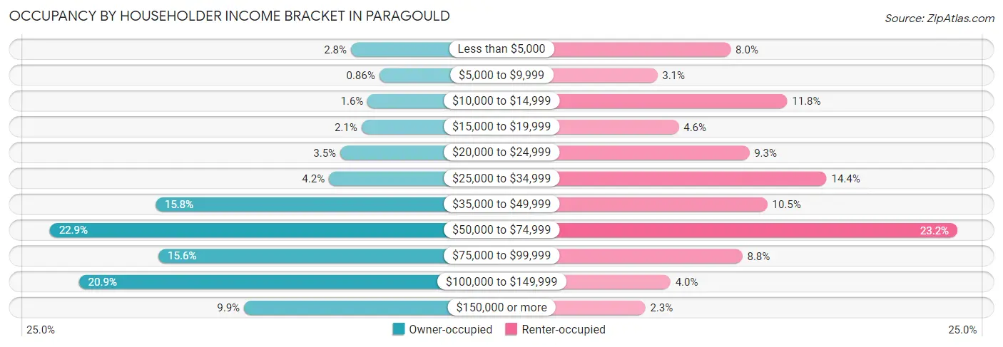 Occupancy by Householder Income Bracket in Paragould