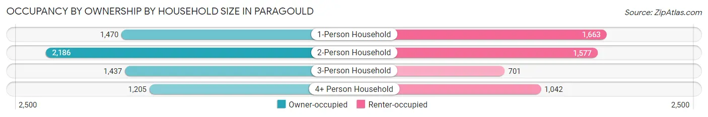 Occupancy by Ownership by Household Size in Paragould