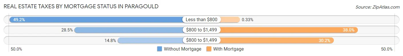 Real Estate Taxes by Mortgage Status in Paragould