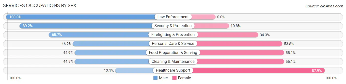 Services Occupations by Sex in Paragould