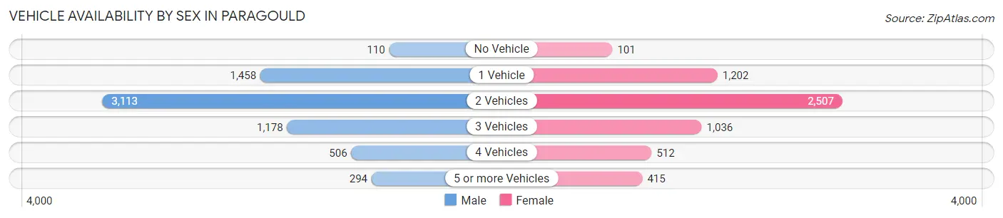 Vehicle Availability by Sex in Paragould