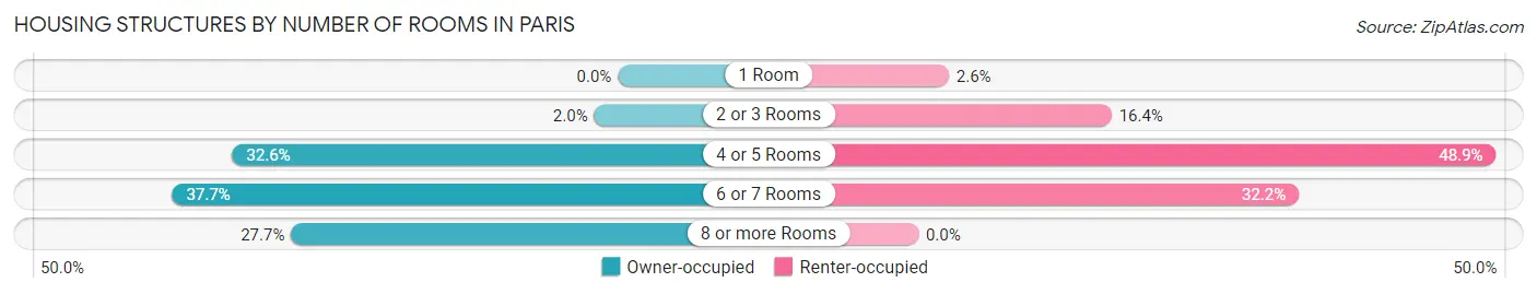 Housing Structures by Number of Rooms in Paris