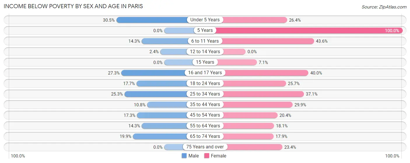 Income Below Poverty by Sex and Age in Paris