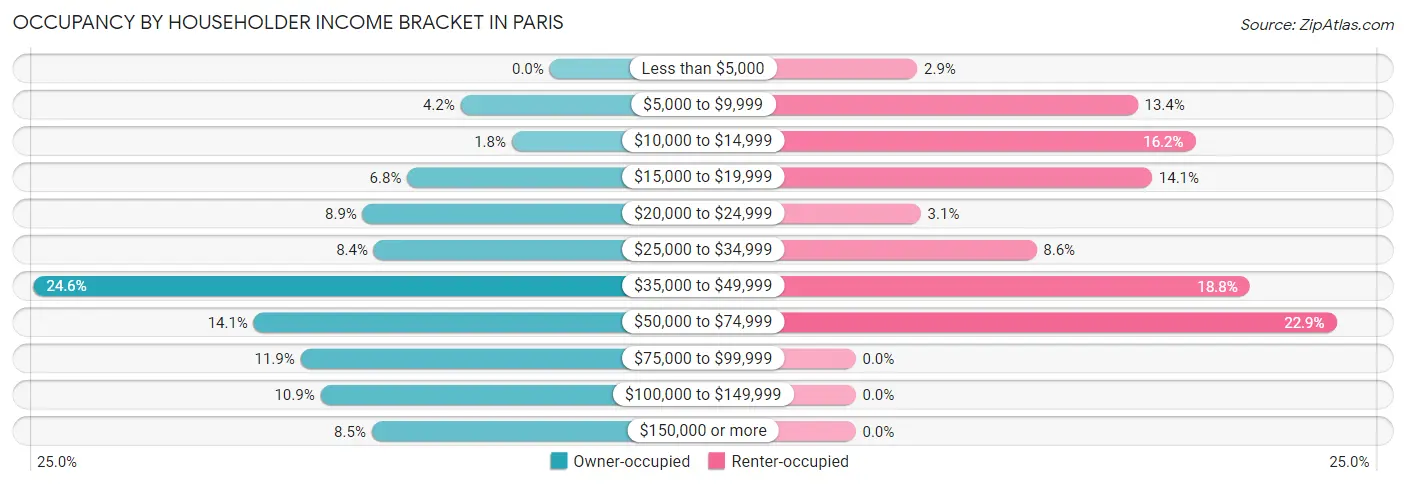 Occupancy by Householder Income Bracket in Paris