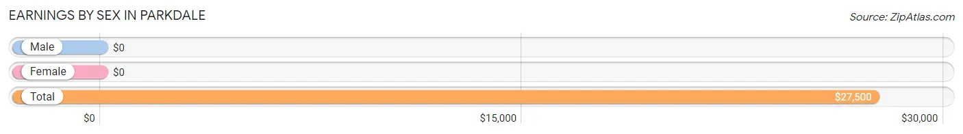 Earnings by Sex in Parkdale