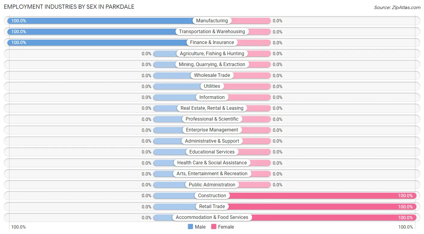 Employment Industries by Sex in Parkdale