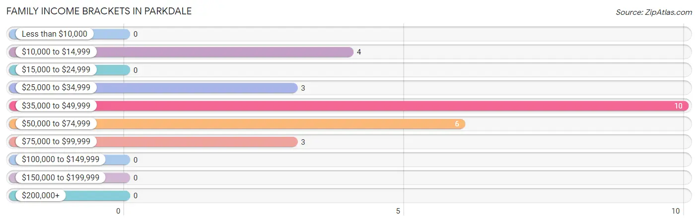 Family Income Brackets in Parkdale