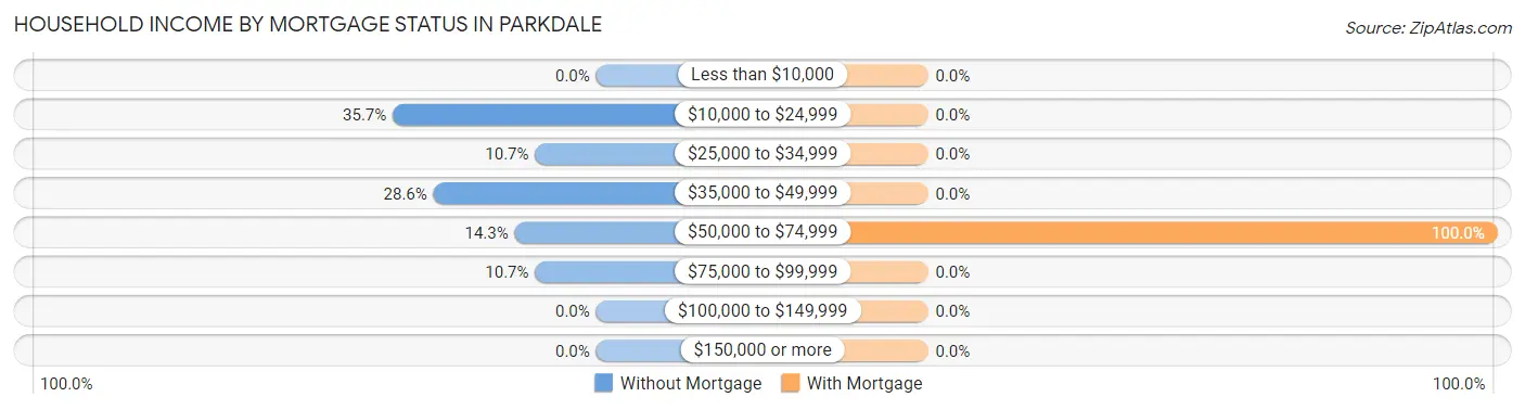 Household Income by Mortgage Status in Parkdale