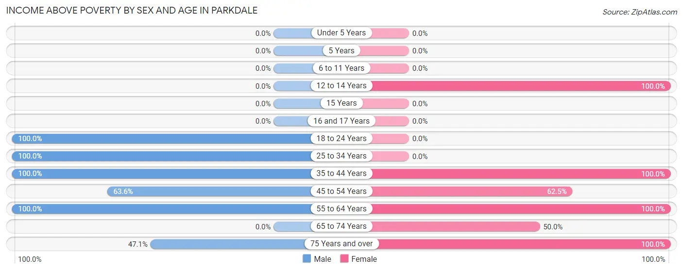 Income Above Poverty by Sex and Age in Parkdale
