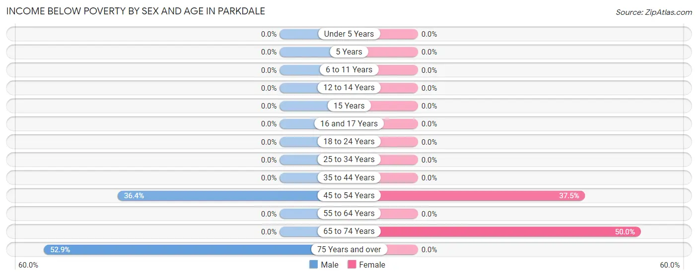 Income Below Poverty by Sex and Age in Parkdale