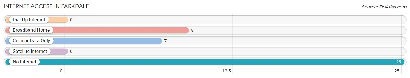 Internet Access in Parkdale